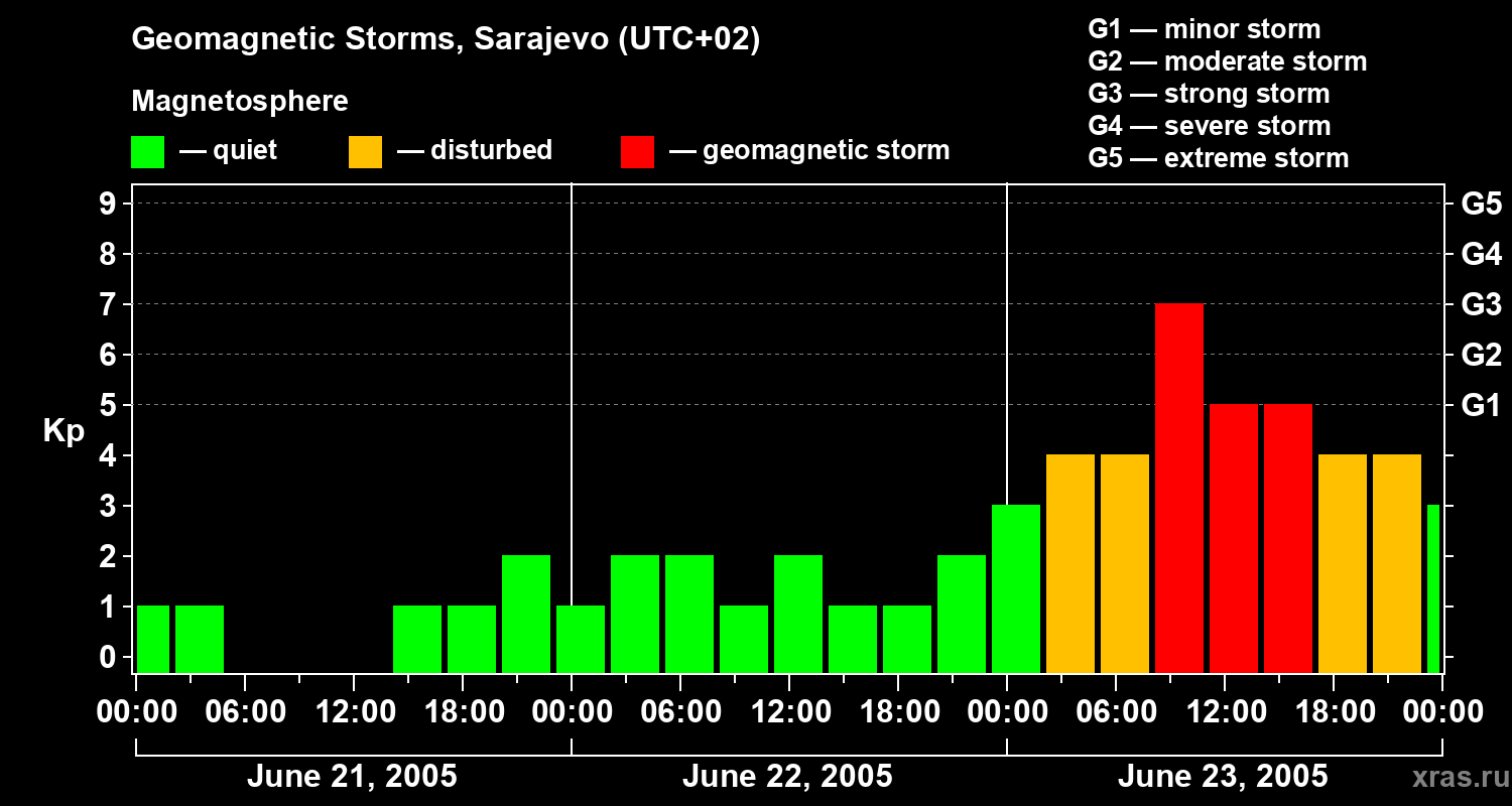 Changes in the geomagnetic index Kp