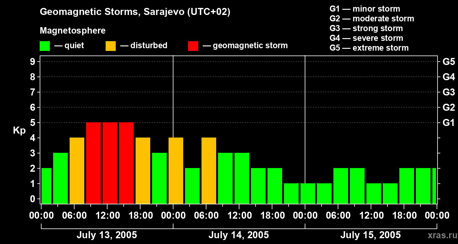Changes in the geomagnetic index Kp