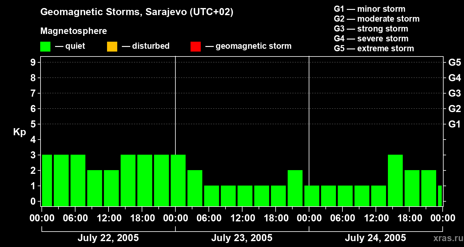 Changes in the geomagnetic index Kp