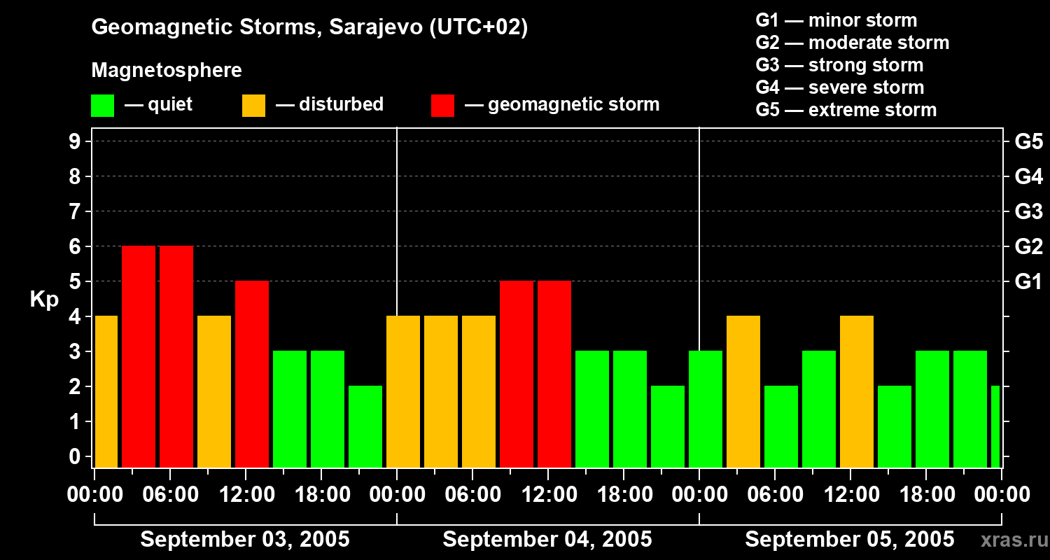 Changes in the geomagnetic index Kp