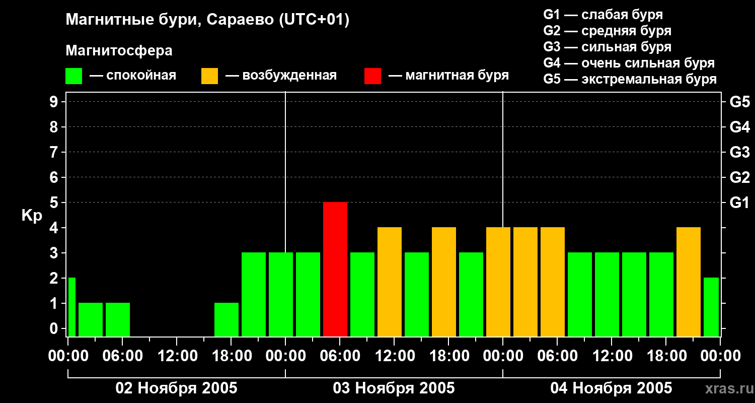 Изменения геомагнитного индекса Kp