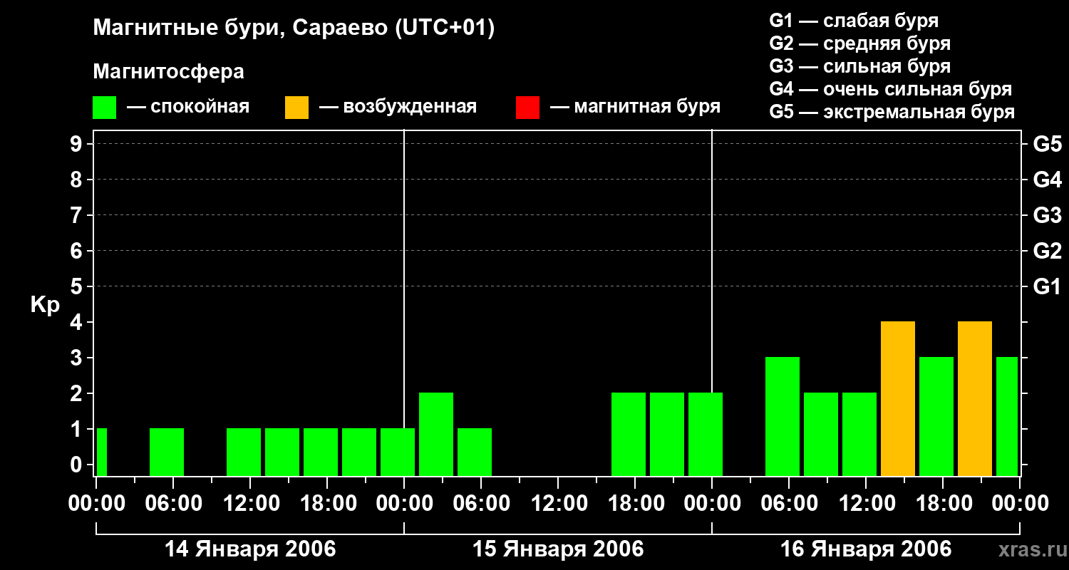 Изменения геомагнитного индекса Kp