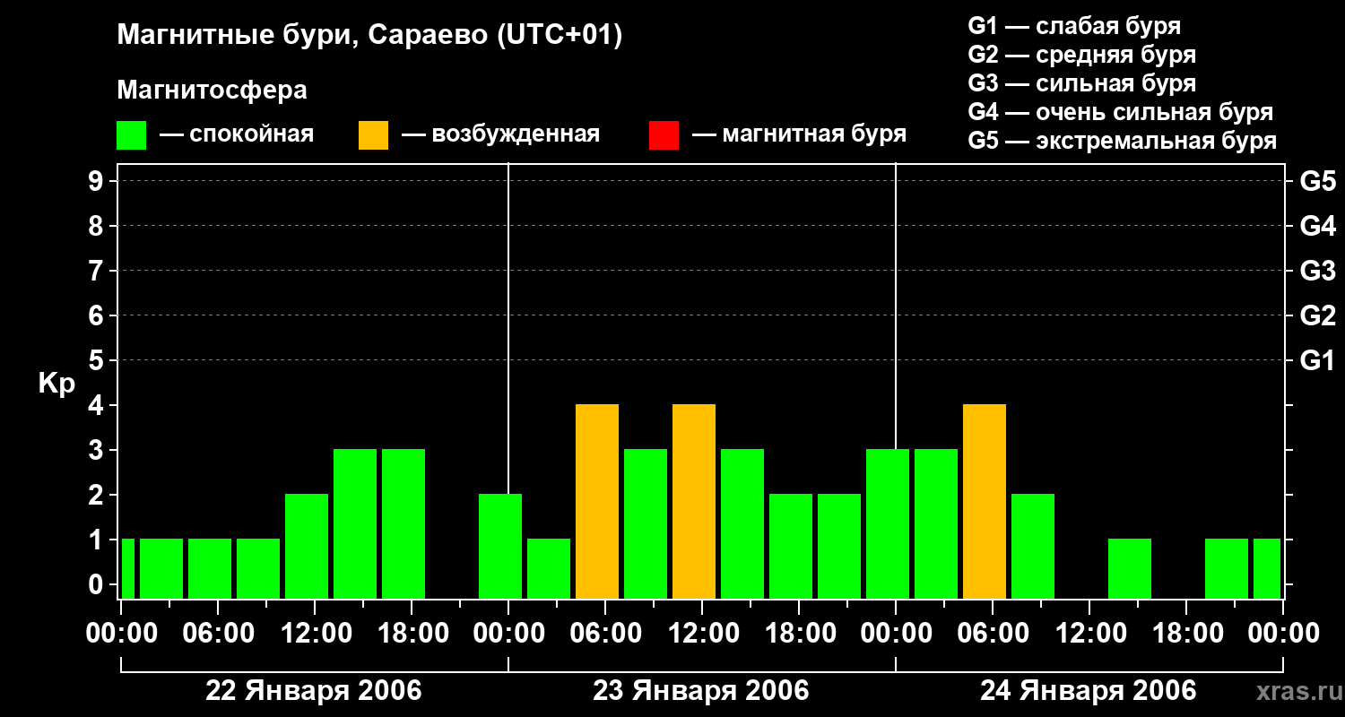 Изменения геомагнитного индекса Kp