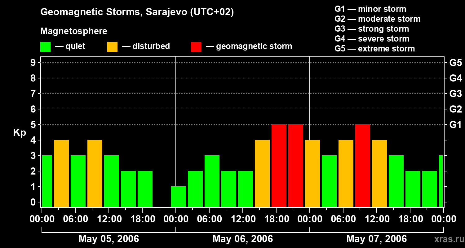 Changes in the geomagnetic index Kp