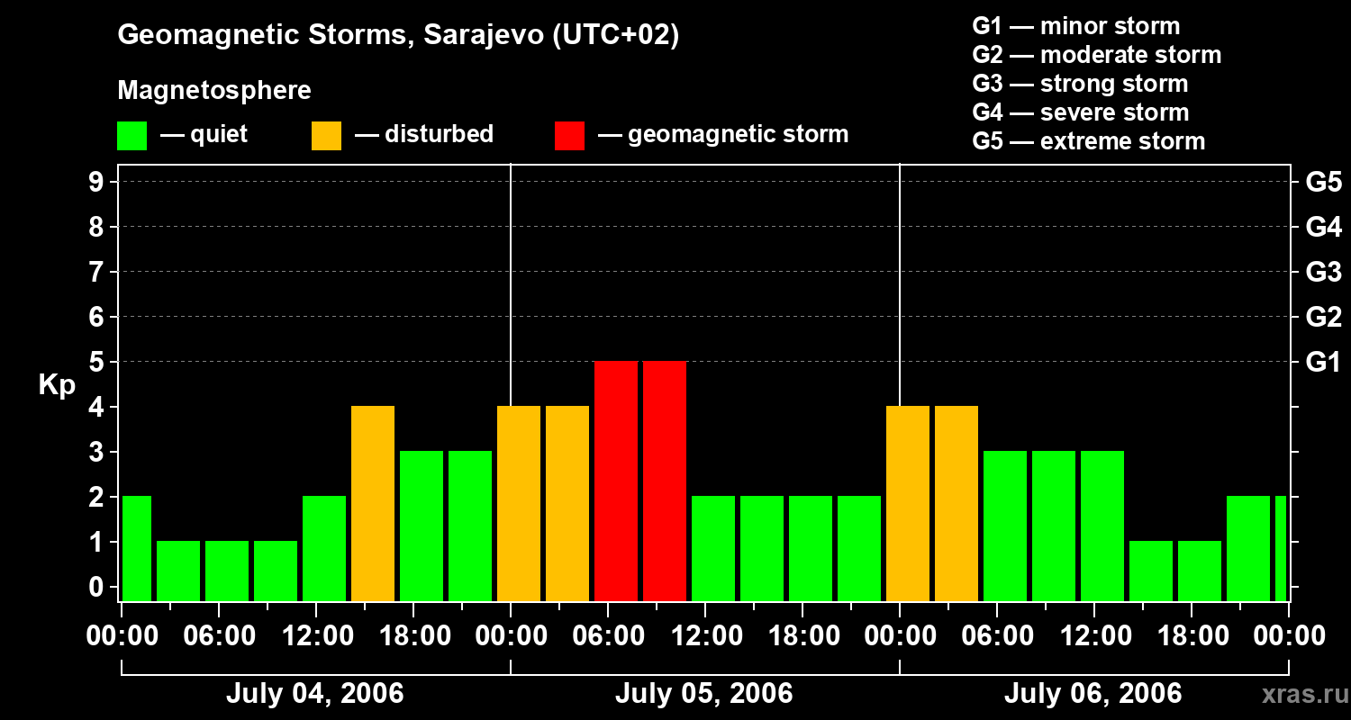 Changes in the geomagnetic index Kp