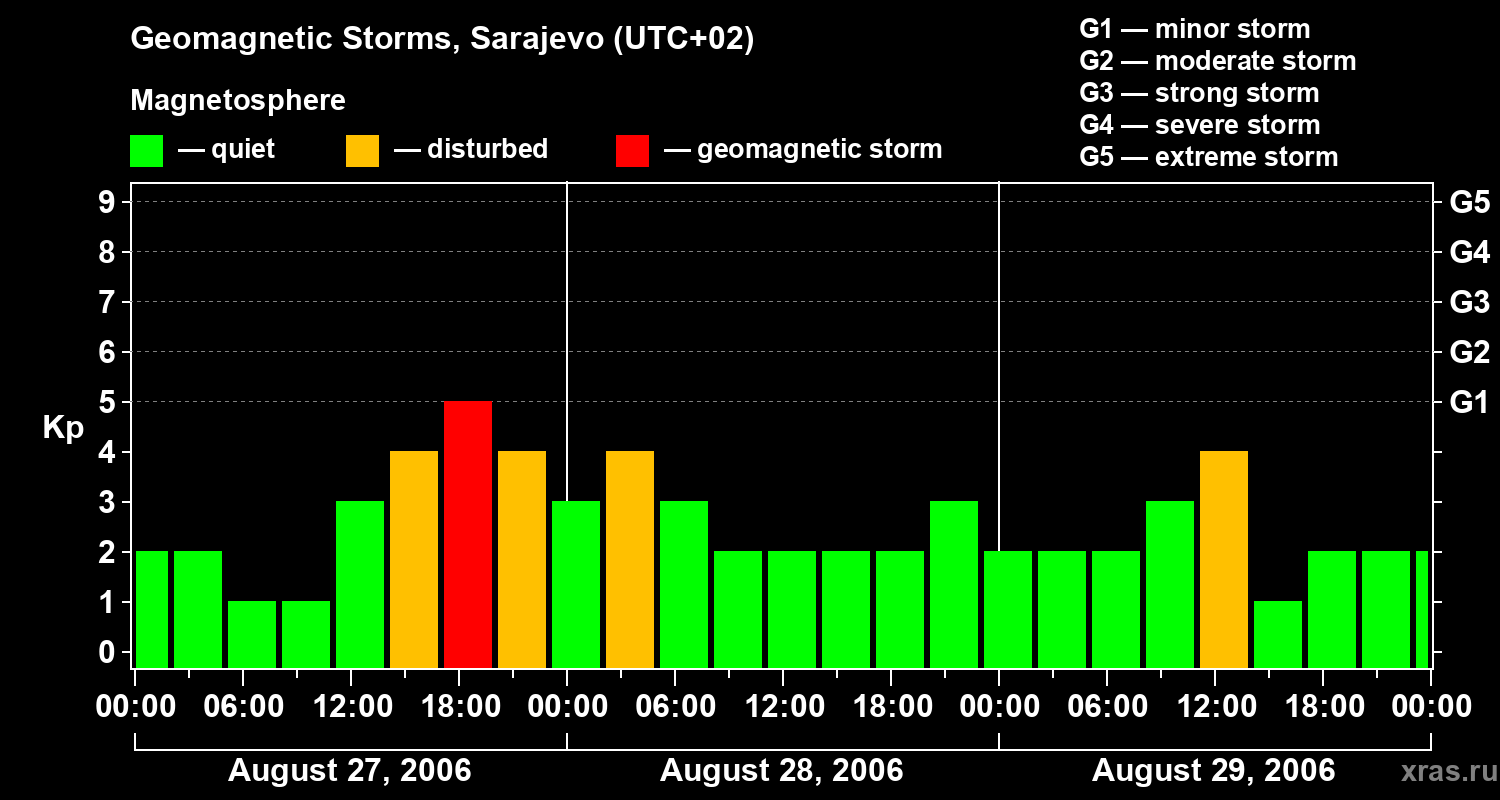 Changes in the geomagnetic index Kp
