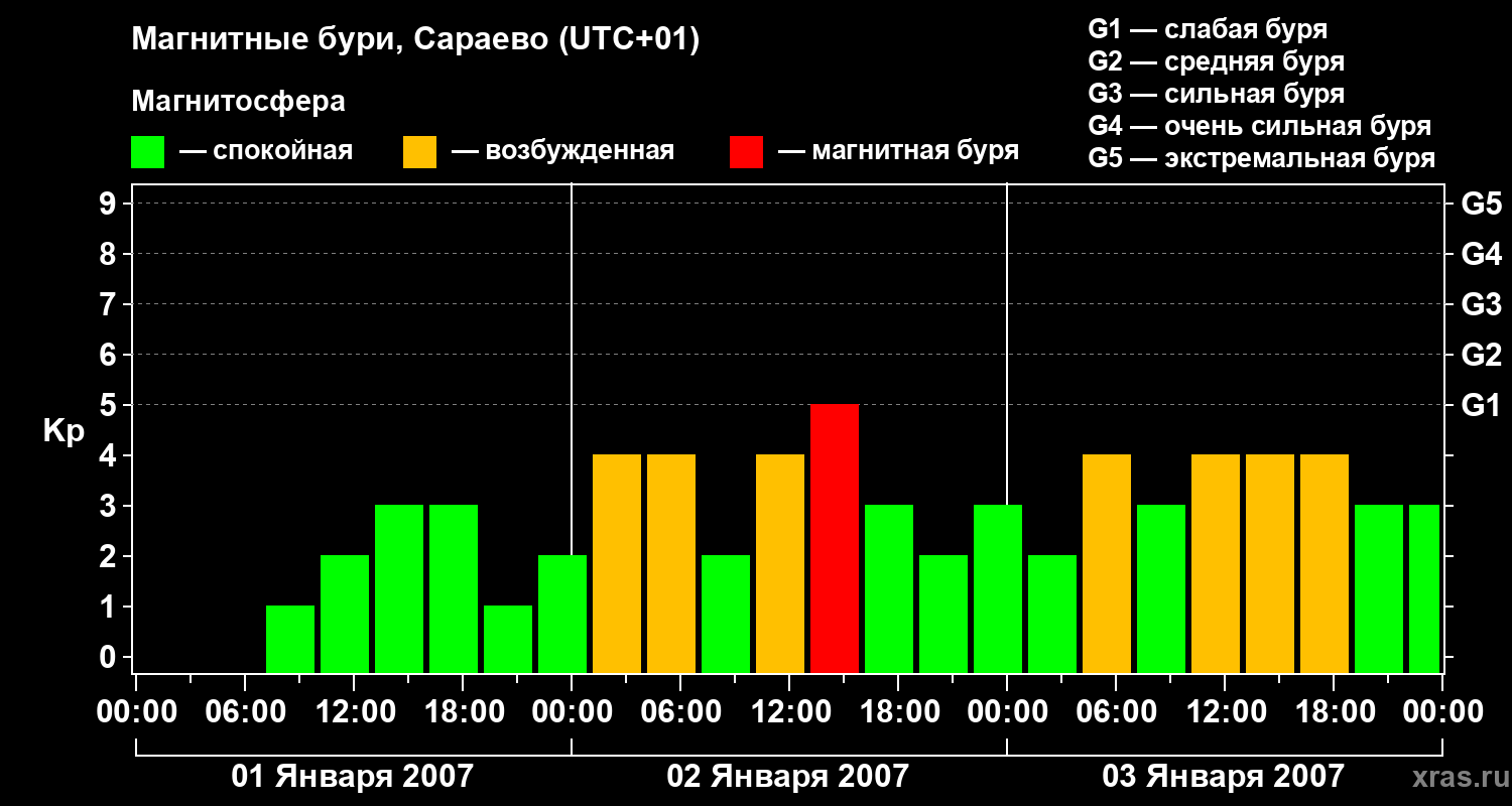 Изменения геомагнитного индекса Kp