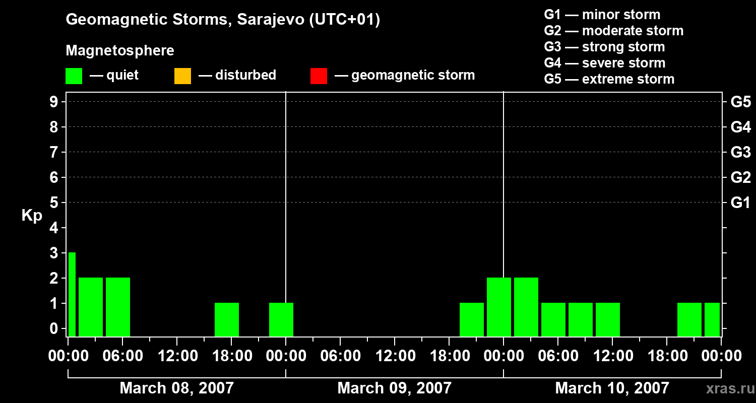 Changes in the geomagnetic index Kp