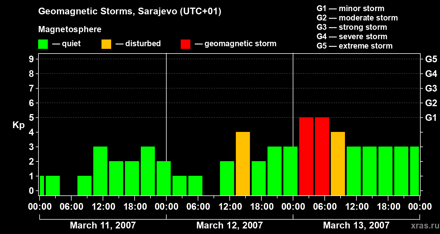 Changes in the geomagnetic index Kp