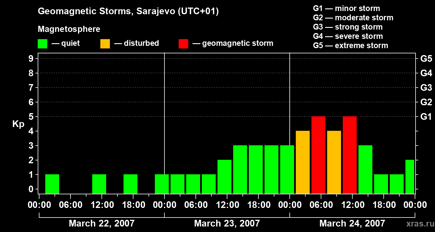 Changes in the geomagnetic index Kp