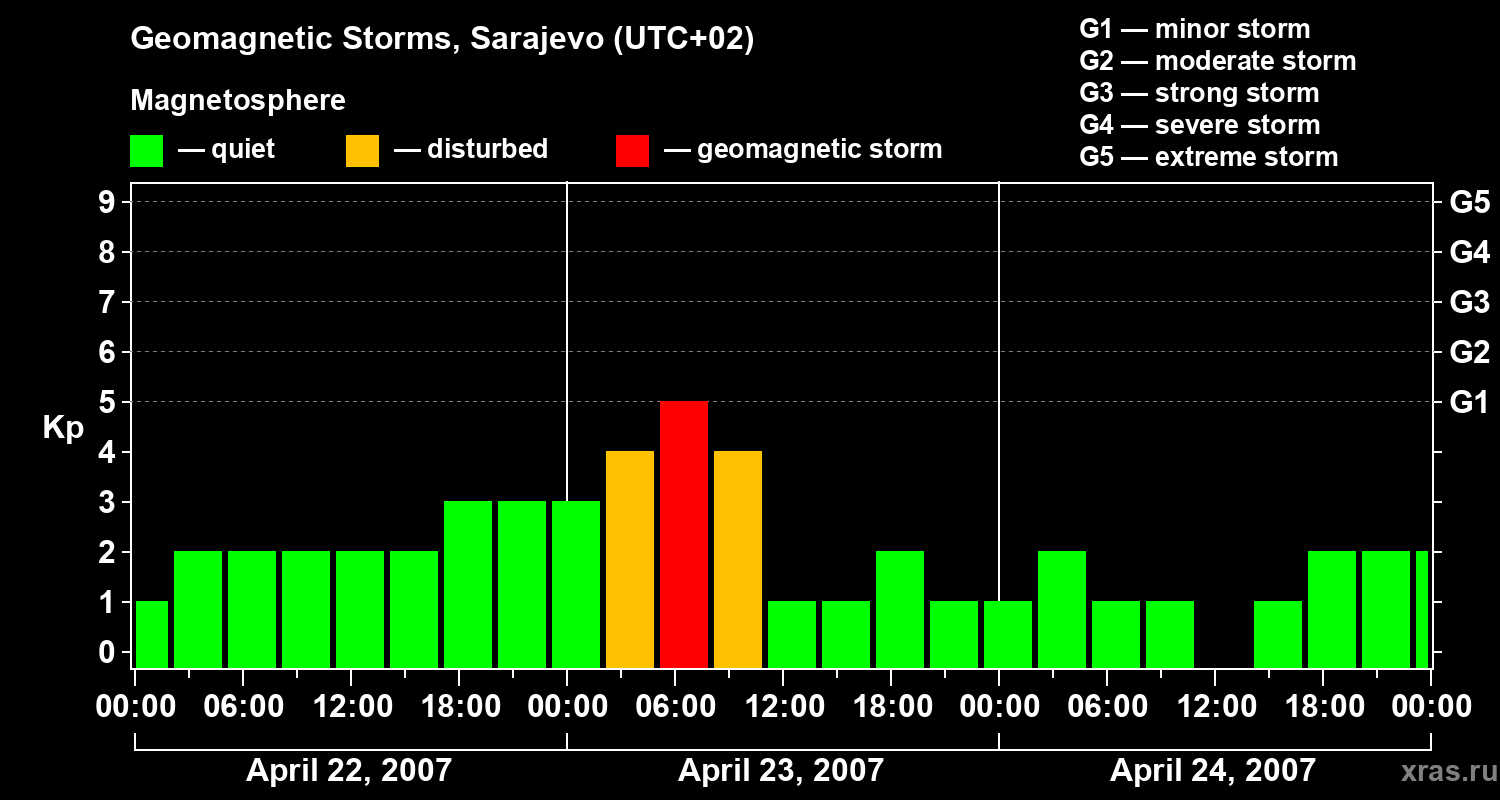 Changes in the geomagnetic index Kp