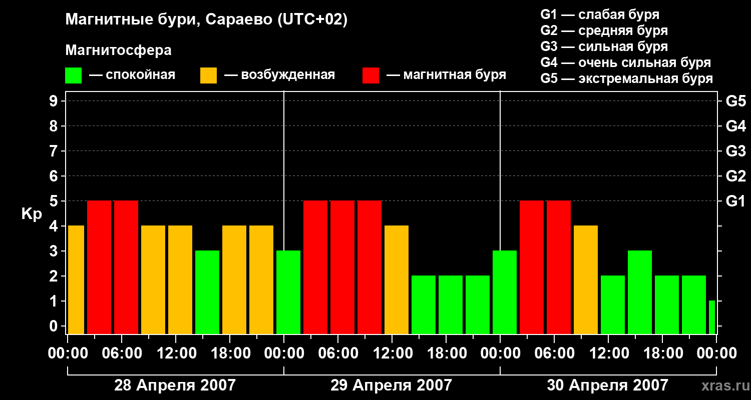 Изменения геомагнитного индекса Kp