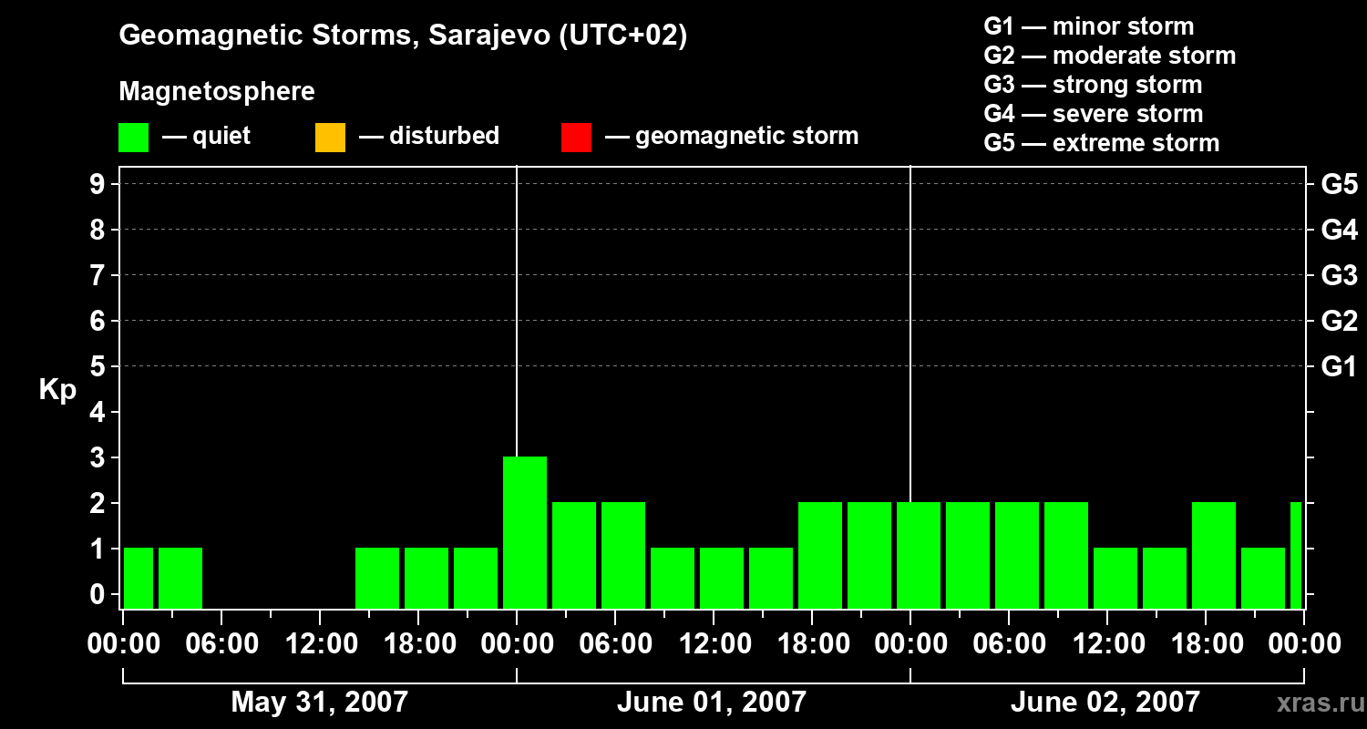 Changes in the geomagnetic index Kp