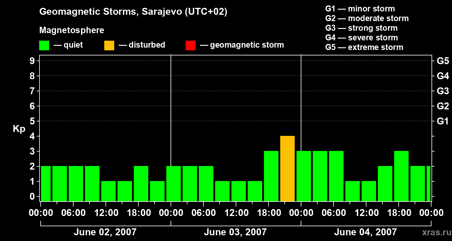Changes in the geomagnetic index Kp