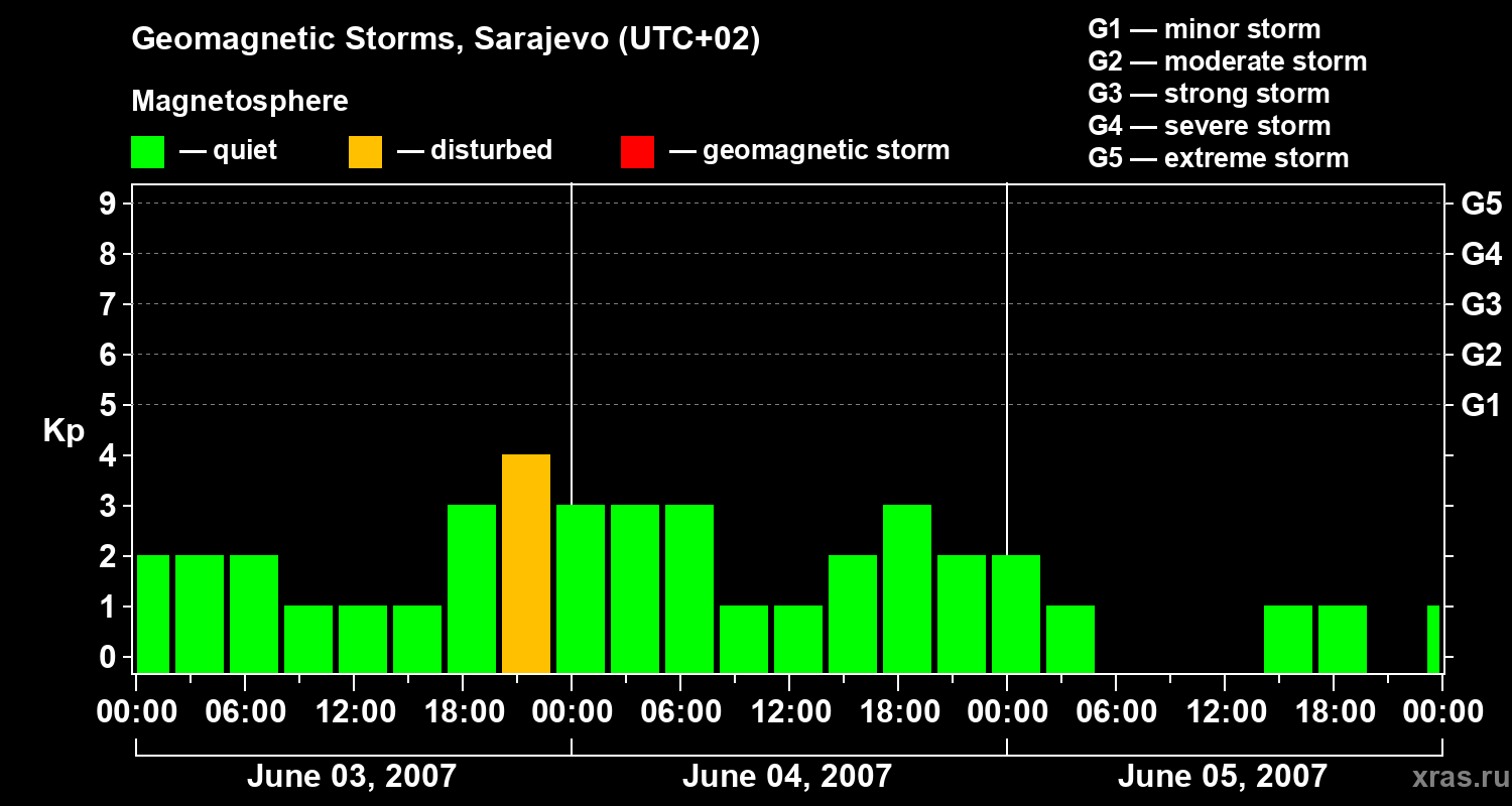 Changes in the geomagnetic index Kp