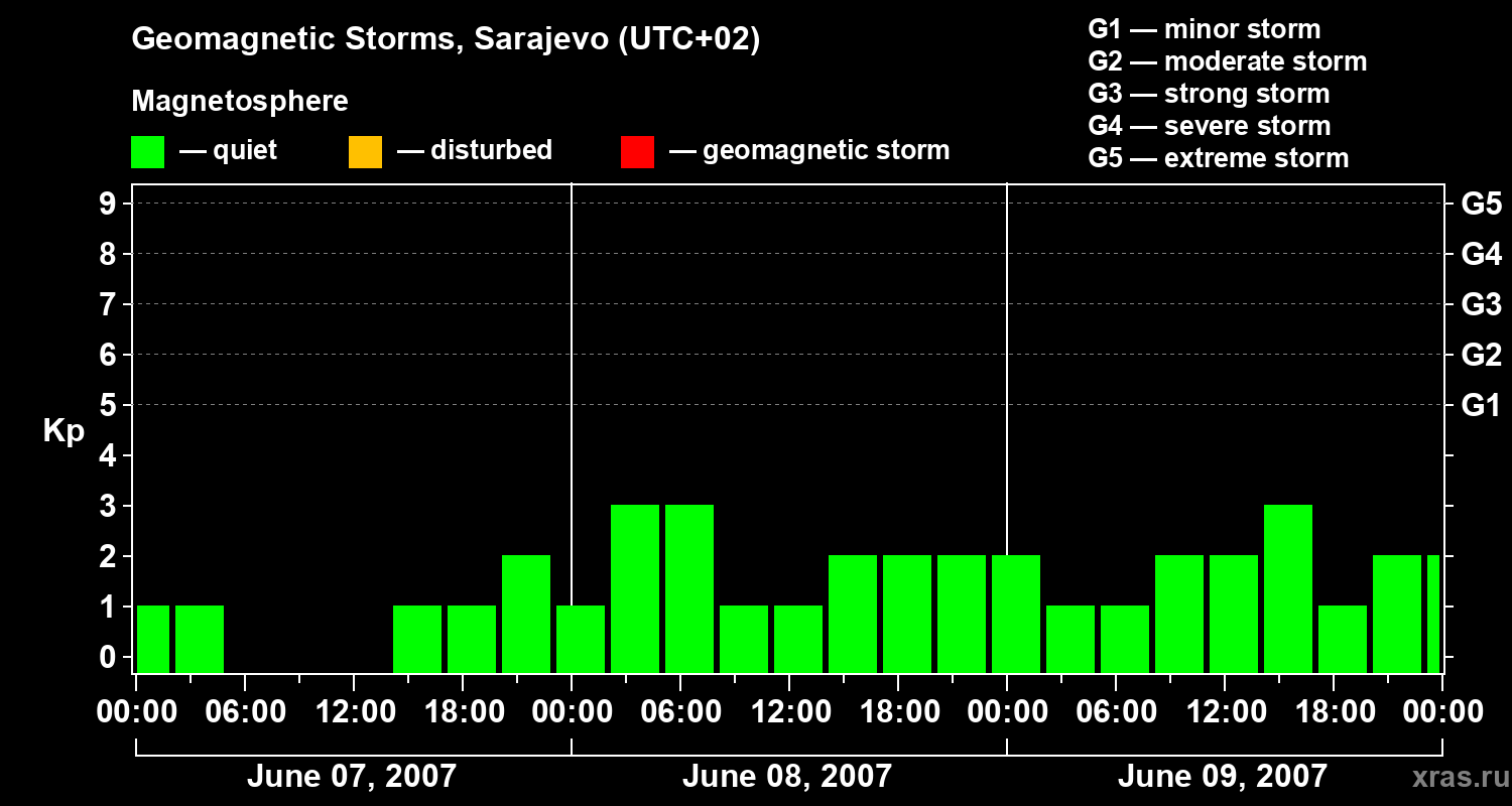 Changes in the geomagnetic index Kp
