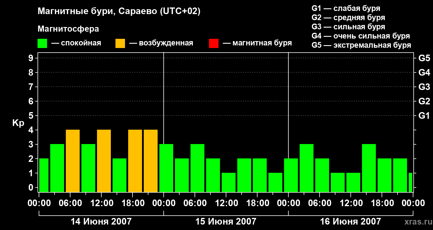 Изменения геомагнитного индекса Kp