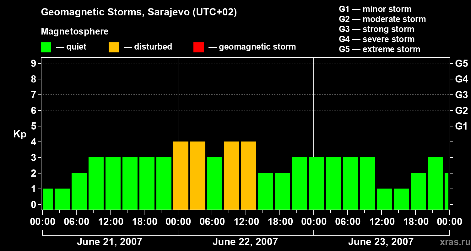 Changes in the geomagnetic index Kp