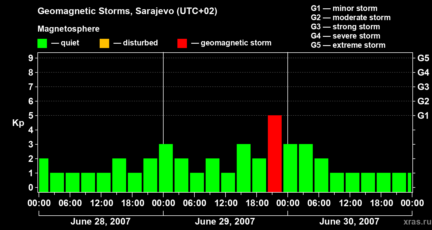 Changes in the geomagnetic index Kp