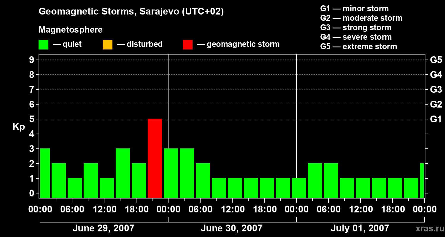 Changes in the geomagnetic index Kp