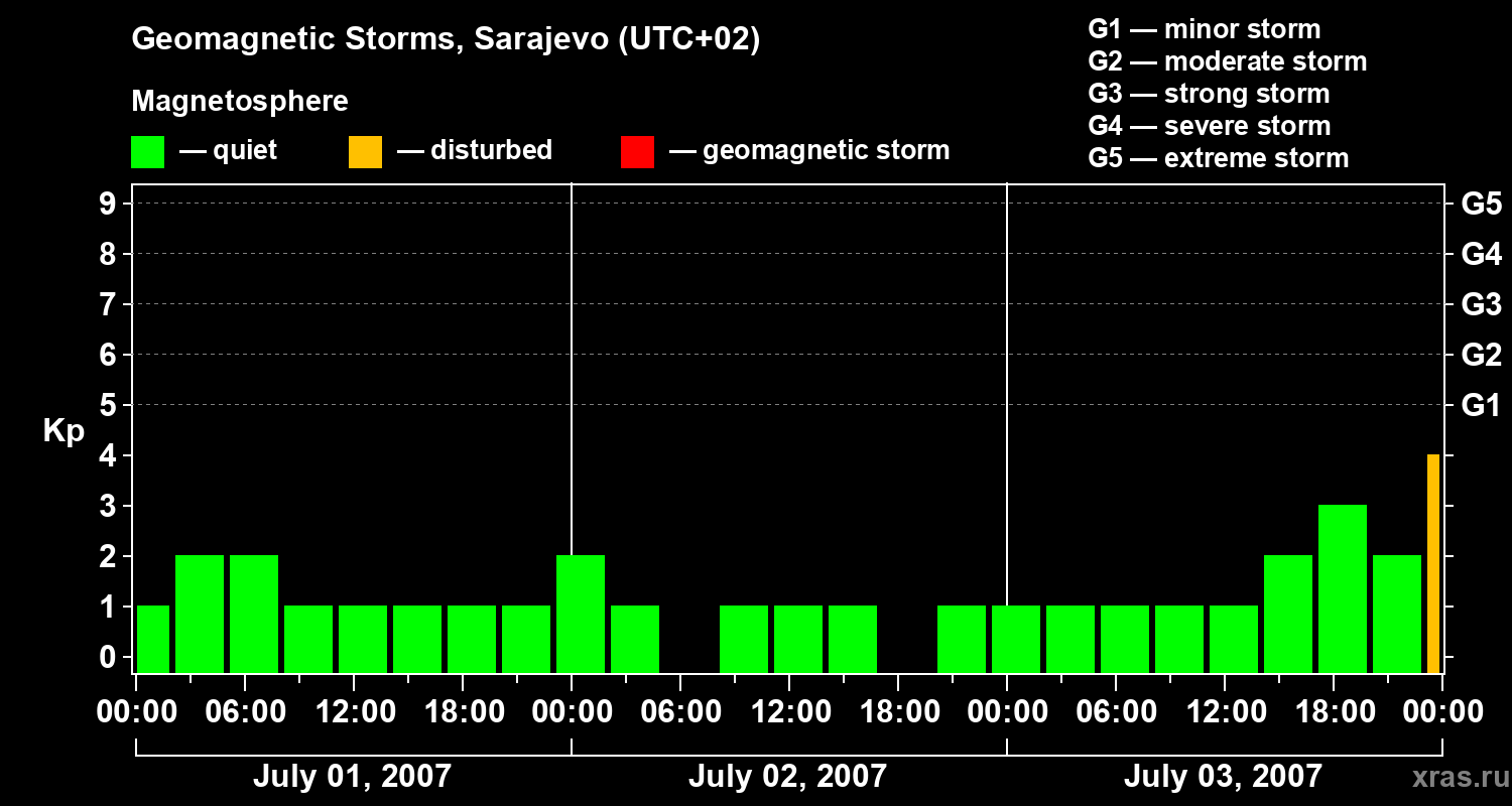 Changes in the geomagnetic index Kp