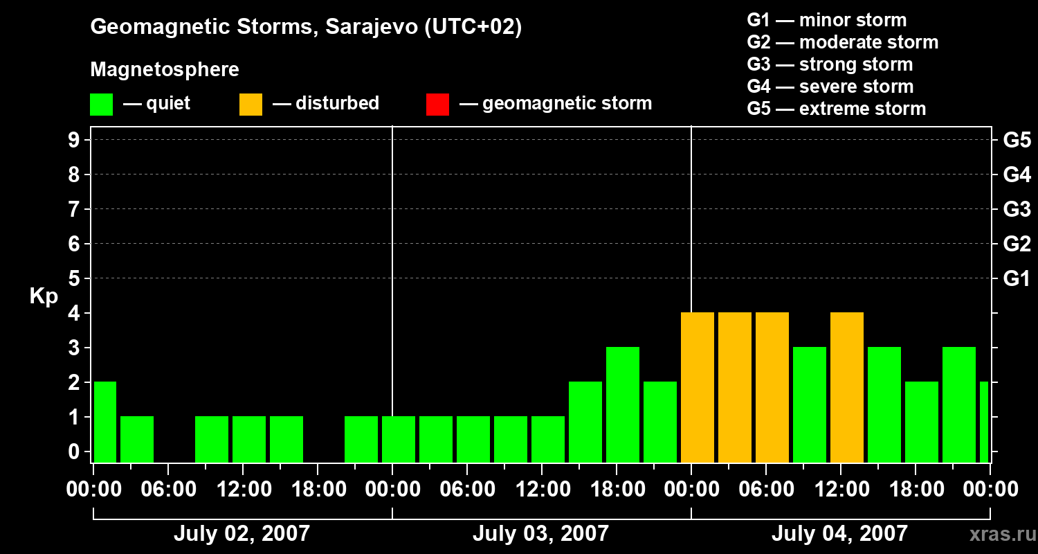 Changes in the geomagnetic index Kp