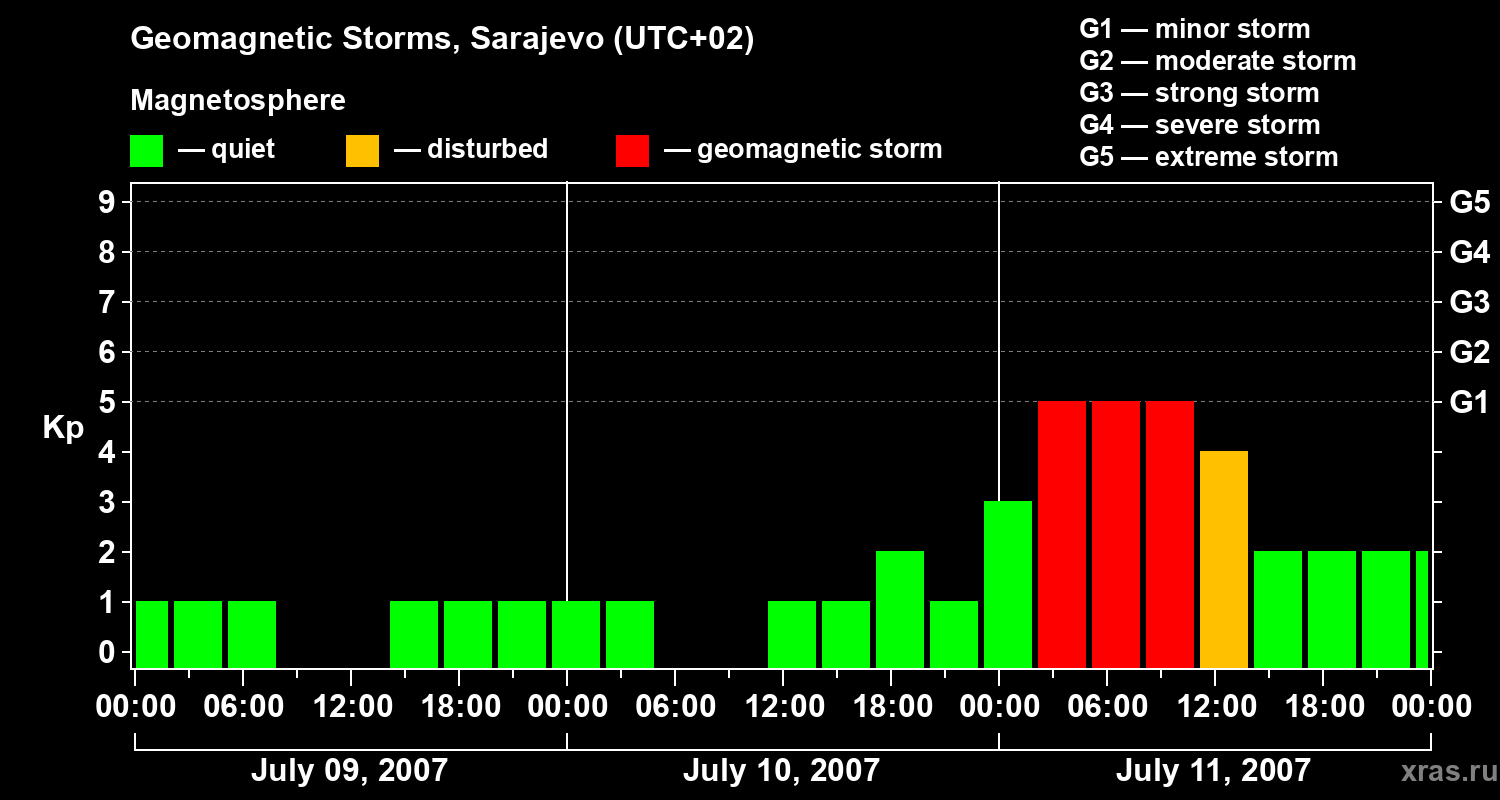Changes in the geomagnetic index Kp