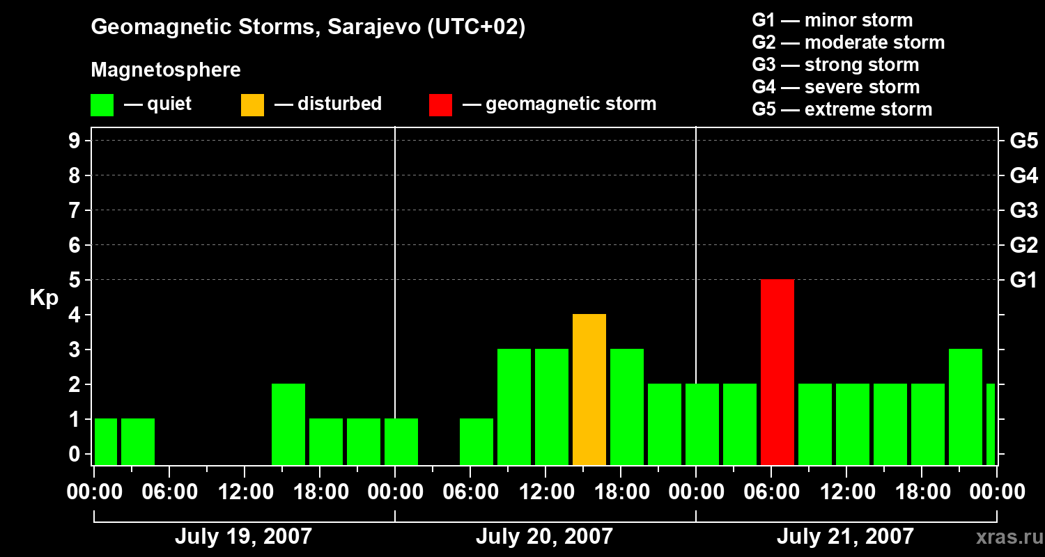 Changes in the geomagnetic index Kp