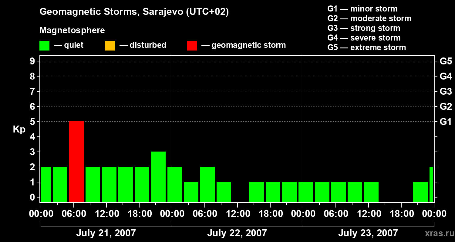 Changes in the geomagnetic index Kp