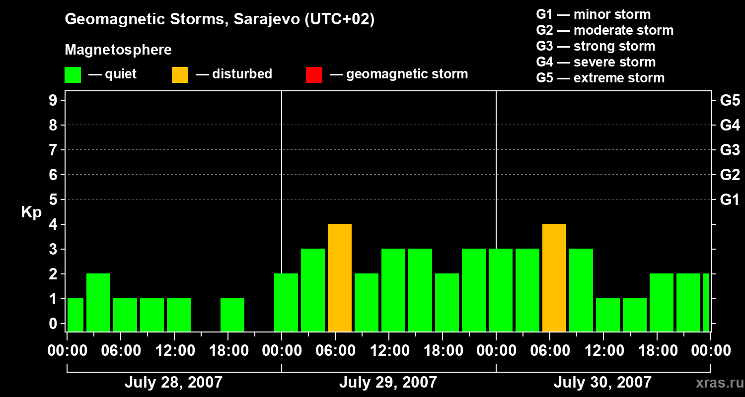 Changes in the geomagnetic index Kp
