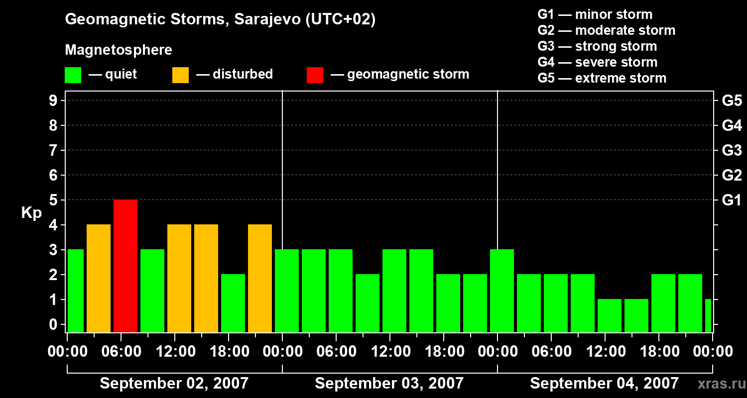 Changes in the geomagnetic index Kp