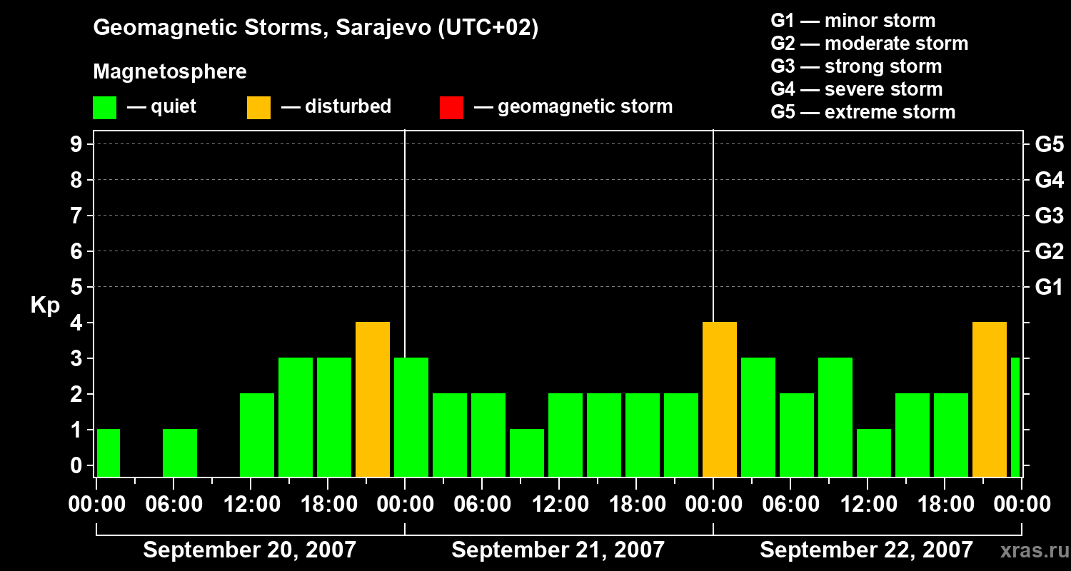 Changes in the geomagnetic index Kp