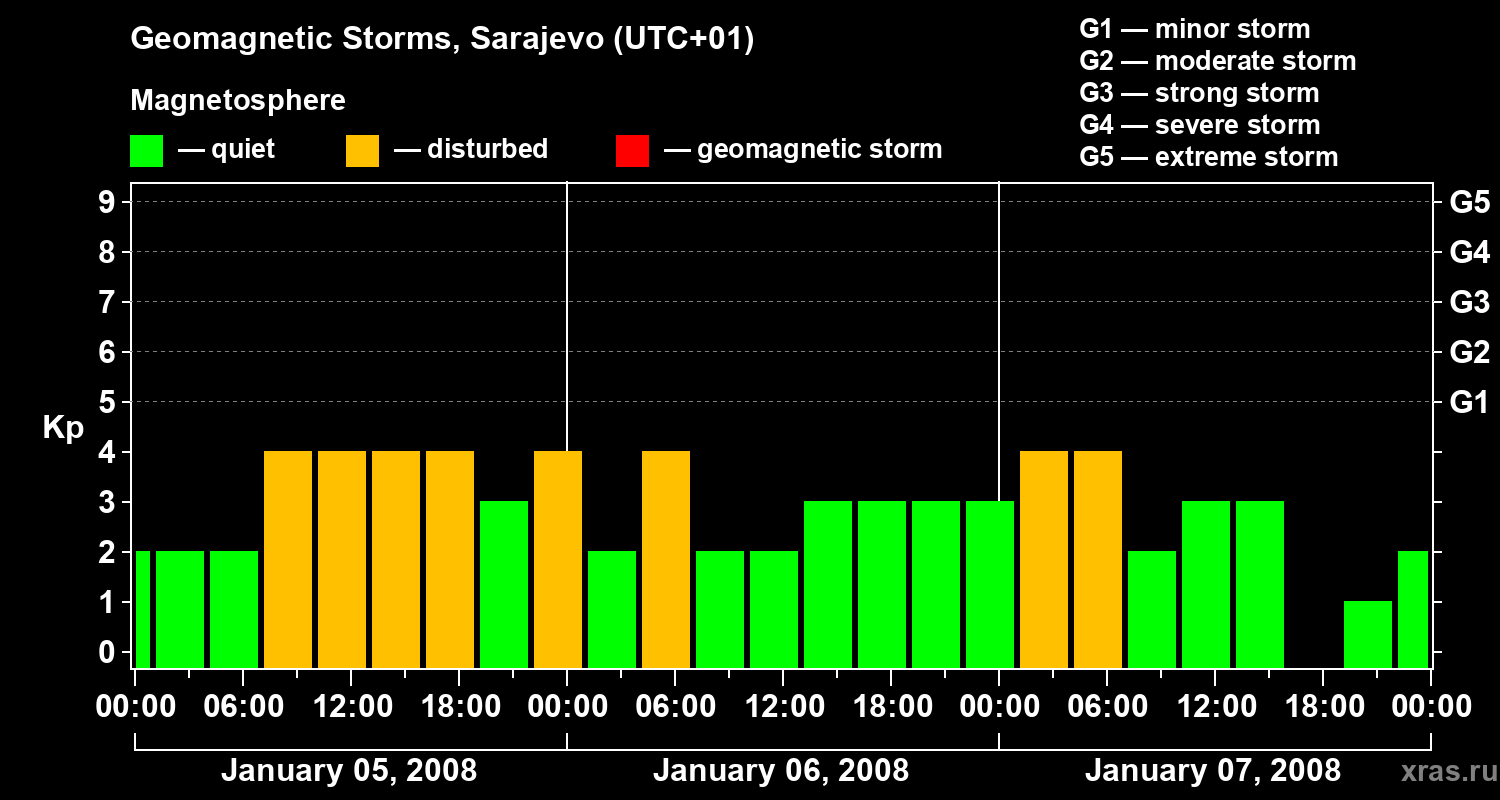 Changes in the geomagnetic index Kp