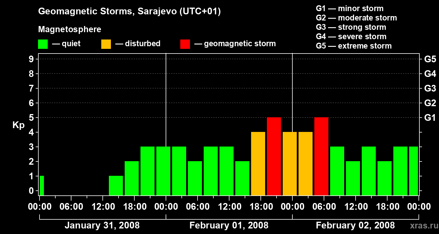 Changes in the geomagnetic index Kp