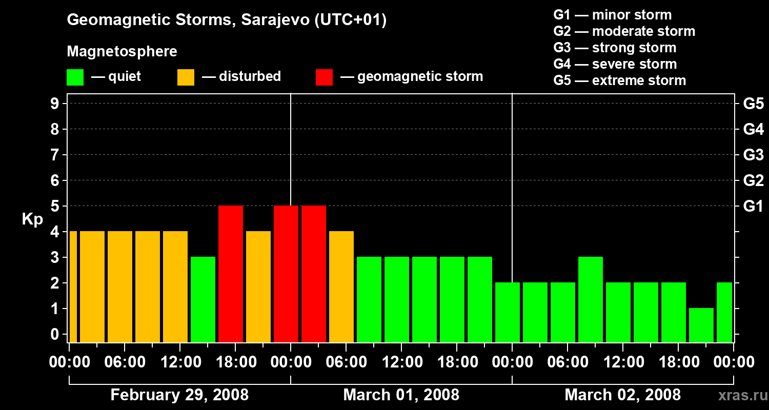 Changes in the geomagnetic index Kp