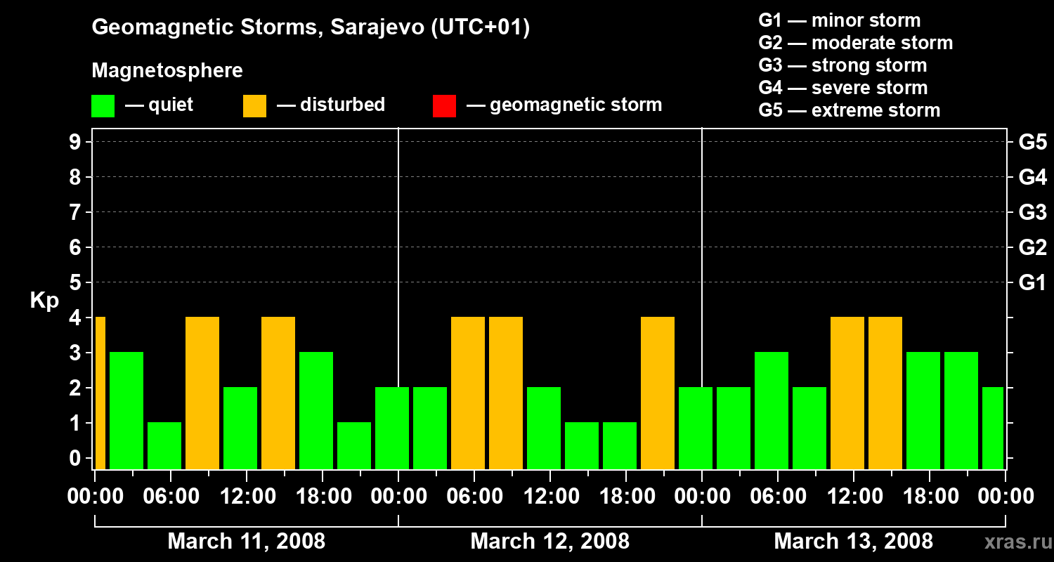 Changes in the geomagnetic index Kp