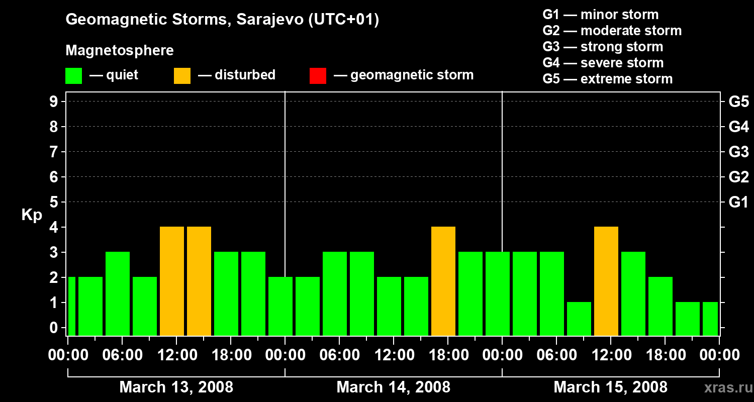 Changes in the geomagnetic index Kp