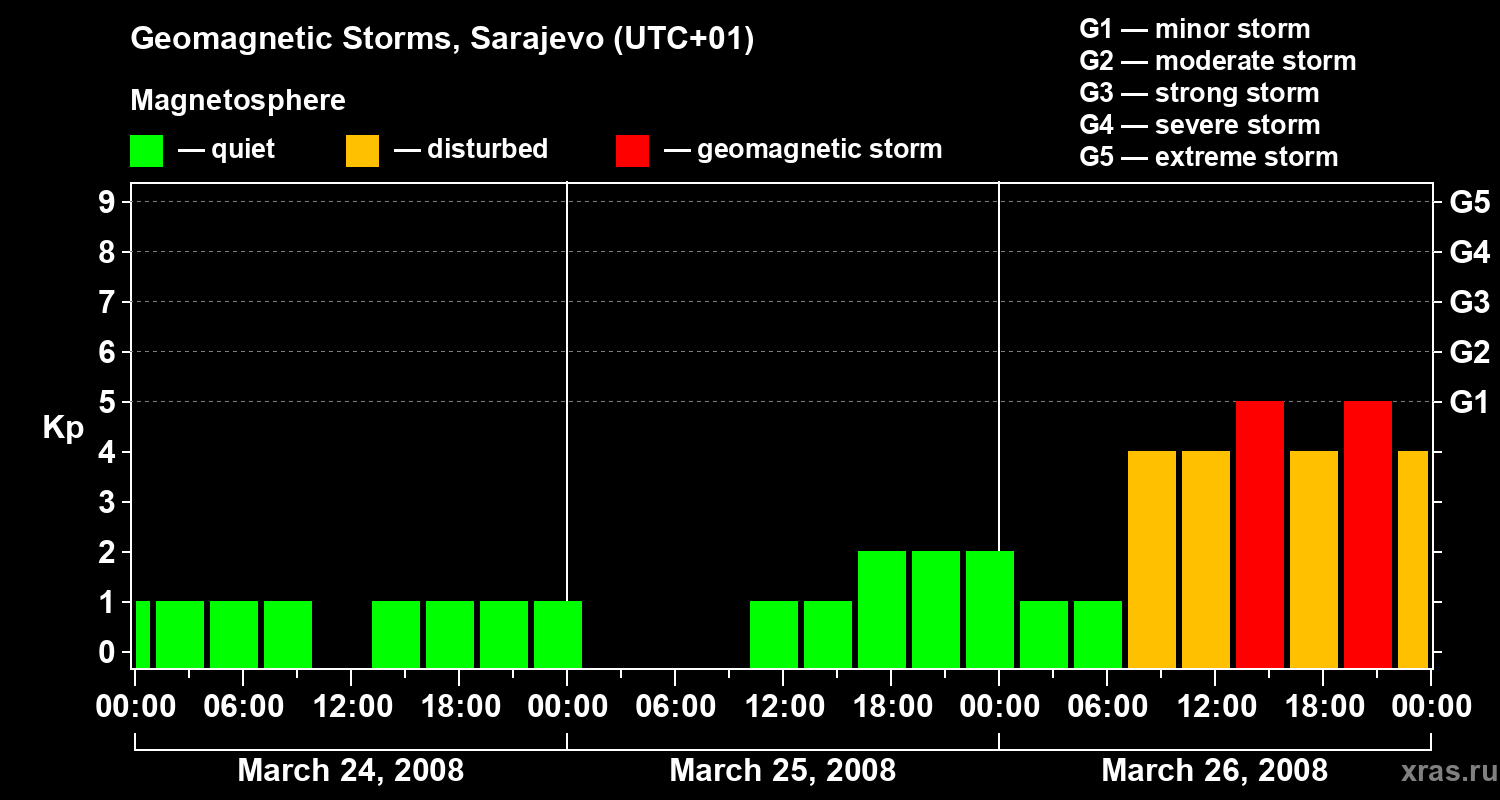 Changes in the geomagnetic index Kp
