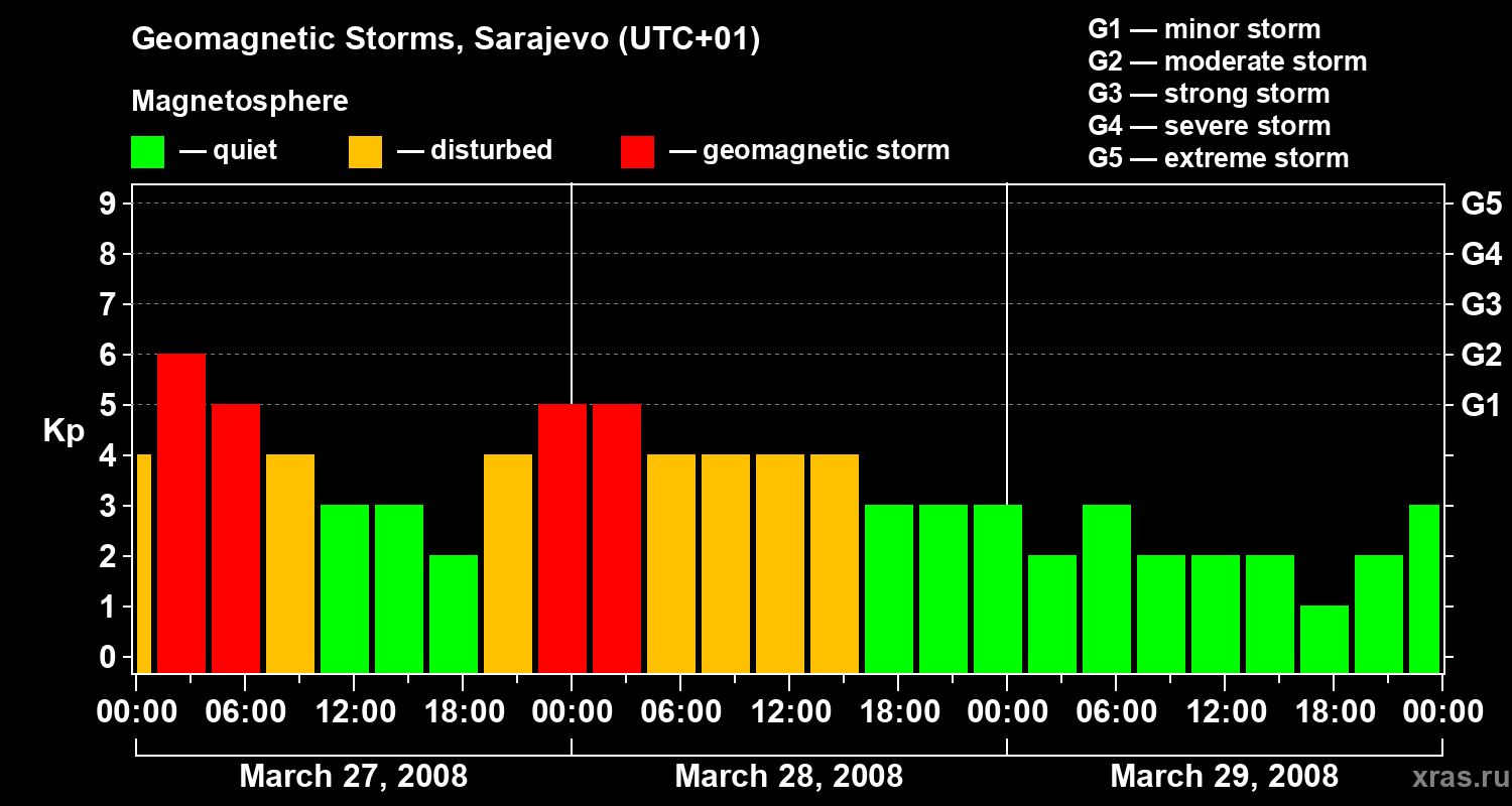 Changes in the geomagnetic index Kp