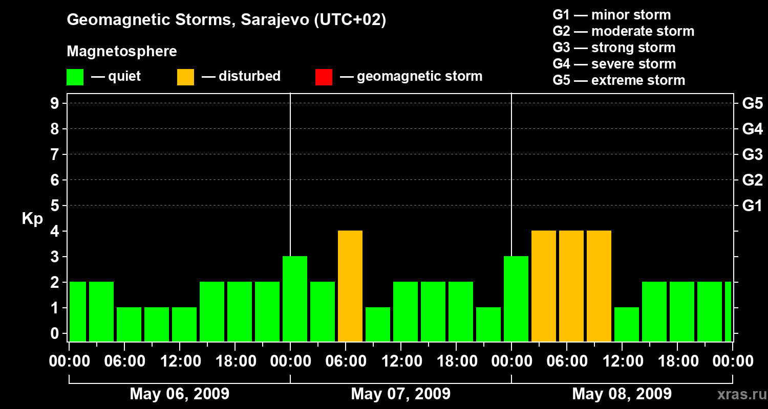Changes in the geomagnetic index Kp