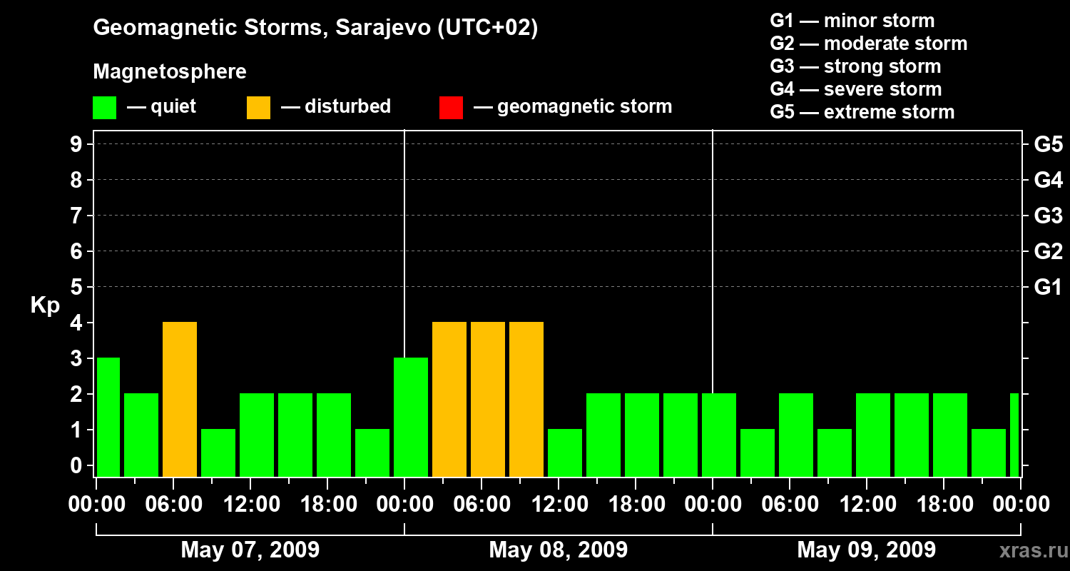 Changes in the geomagnetic index Kp