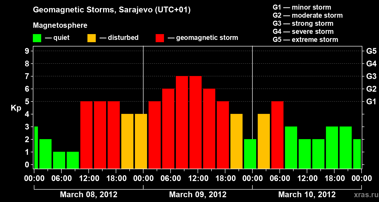 Changes in the geomagnetic index Kp