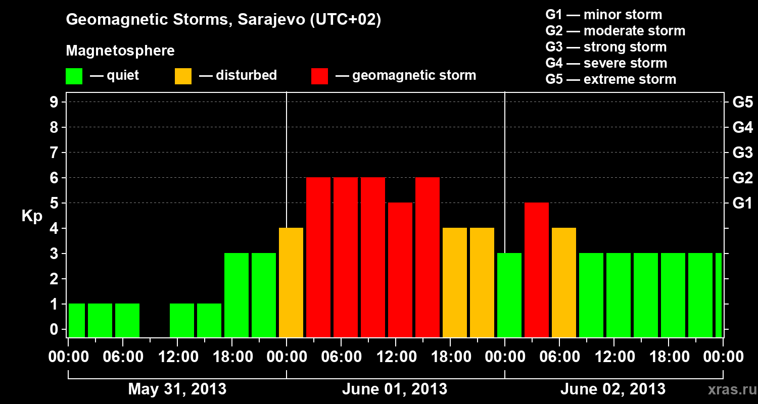 Changes in the geomagnetic index Kp