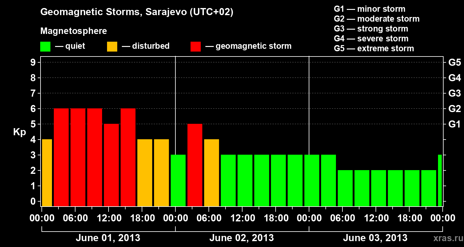 Changes in the geomagnetic index Kp