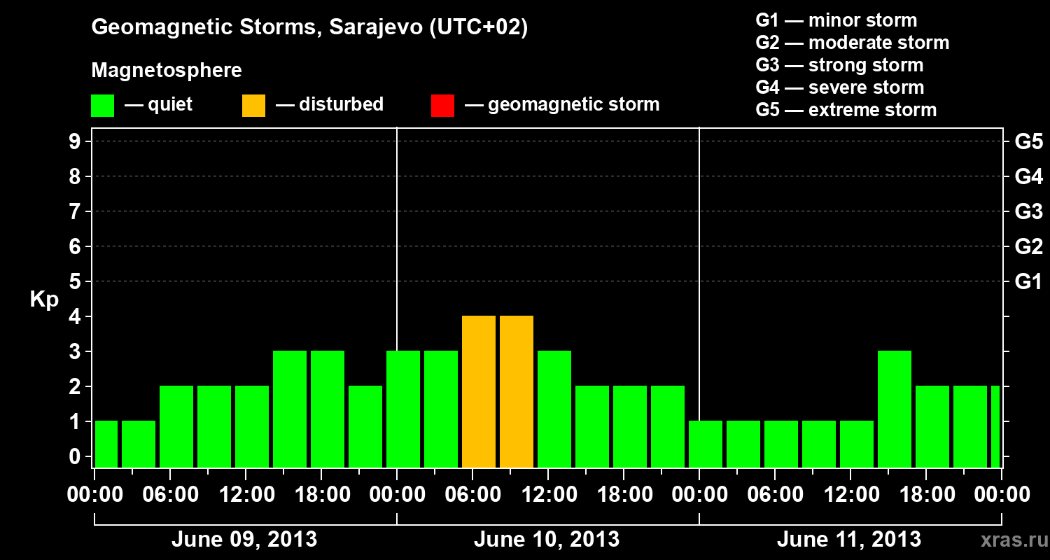 Changes in the geomagnetic index Kp
