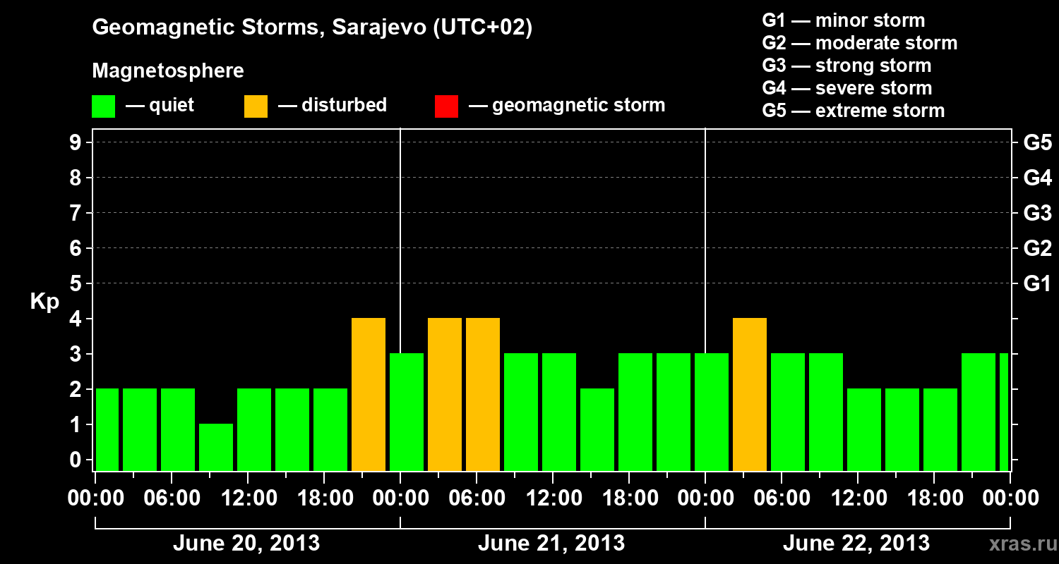 Changes in the geomagnetic index Kp