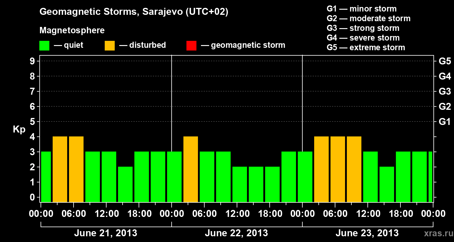 Changes in the geomagnetic index Kp