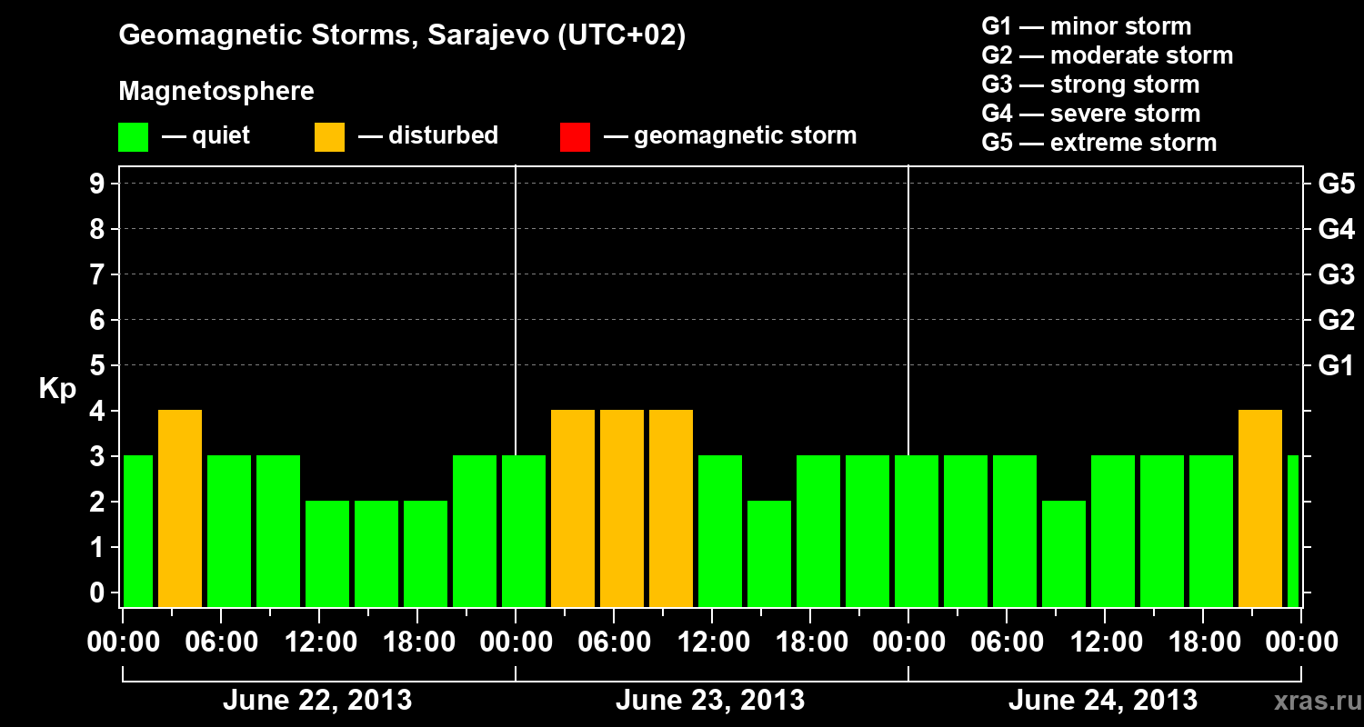 Changes in the geomagnetic index Kp