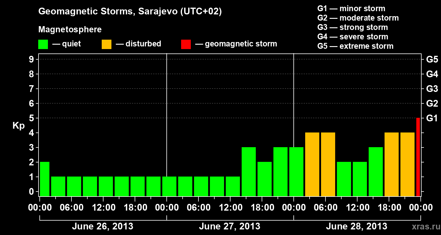 Changes in the geomagnetic index Kp