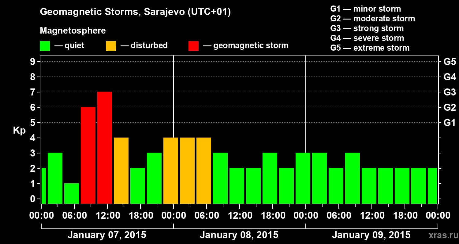 Changes in the geomagnetic index Kp
